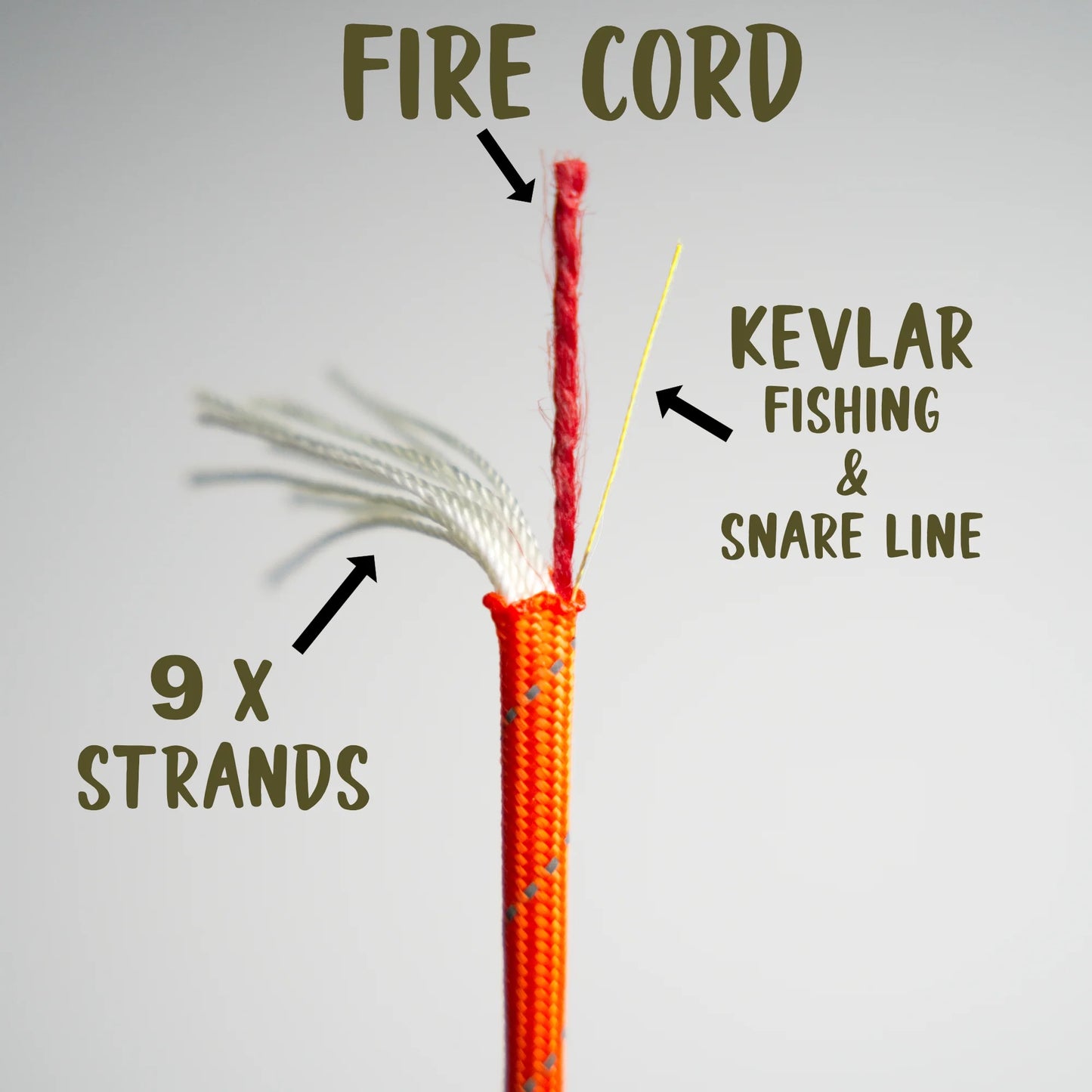 Cutaway view of Premium Survival Paracord - 750LBS - 100FT Hank showing 9 inner strands, red firecord, and yellow Kevlar fishing/snare line inside reflective orange sheath.