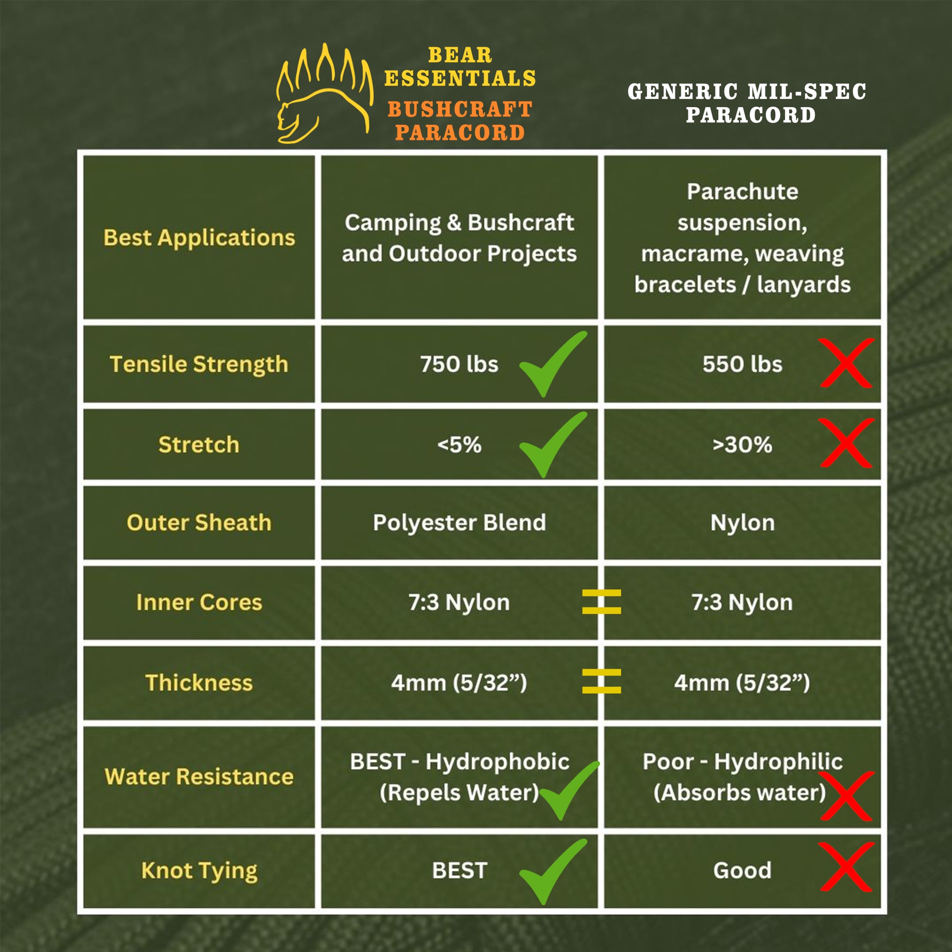 Comparison chart showing Bear Essentials Bushcraft Paracord outperforming generic paracord in strength, stretch, and water resistance.