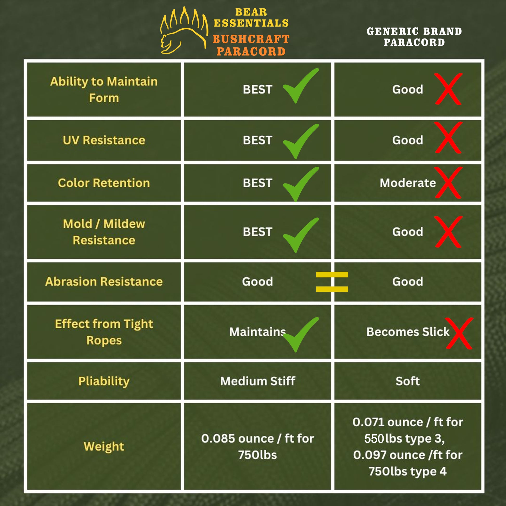Feature chart comparing Bear Essentials Paracord to generic brands, highlighting superior UV resistance, form retention, and durability.