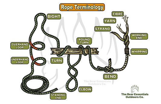 Rope terminology chart showing bight, overhand loop, underhand loop, turn, round turn, elbow, standing end, working end, bend, whipping, fibre, yarn and strand, illustrated by the Bear Essentials Outdoors Co.