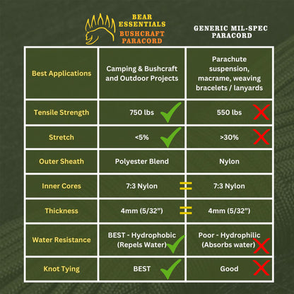 Clearance: Bear Essentials Premium Bushcraft Paracord - (25FT) Extra High Strength - 750lbs